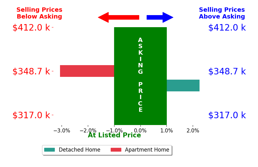 Bar chart comparing asking price vs selling price for Jacqueline Luberto