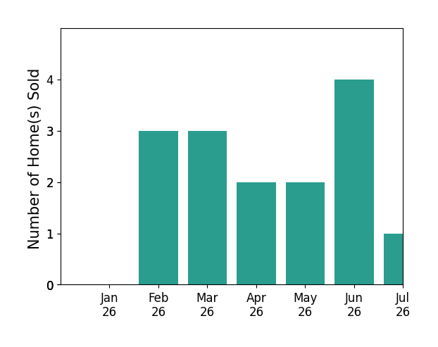 Bar chart of total home sales by Bruce Baker over the past 12 months