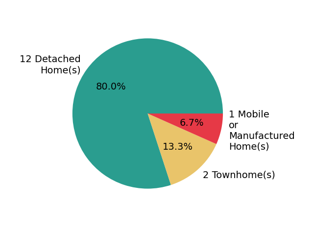 Pie chart showing home sales by property type for Bruce Baker