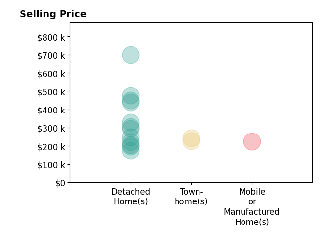 Histogram of home sales price ranges for Bruce Baker