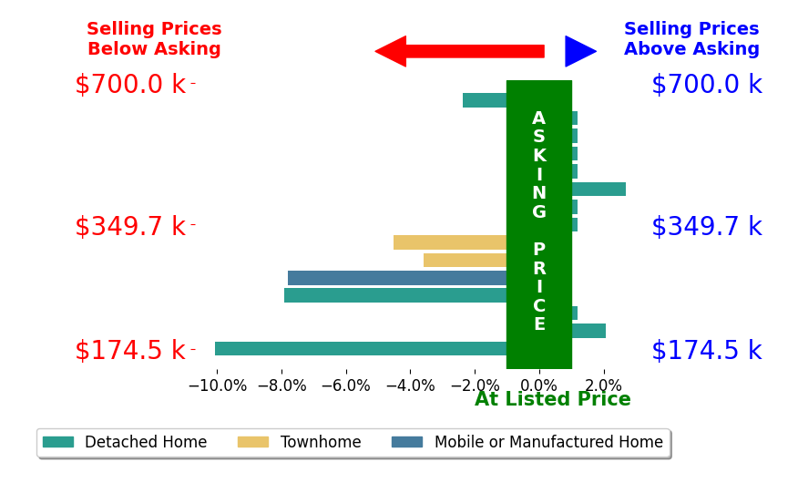Bar chart comparing asking price vs selling price for Bruce Baker
