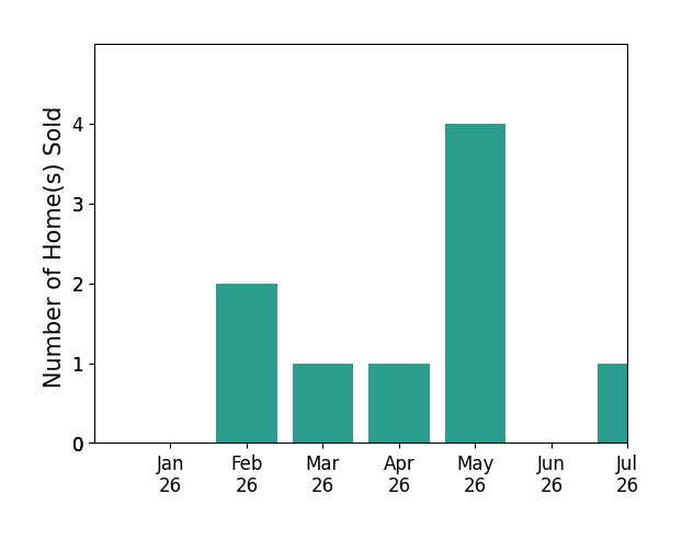 Bar chart of total home sales by Conna Odonovan over the past 12 months