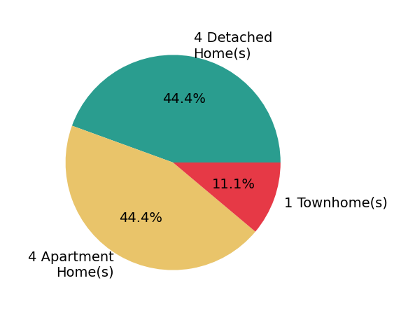 Pie chart showing home sales by property type for Conna Odonovan