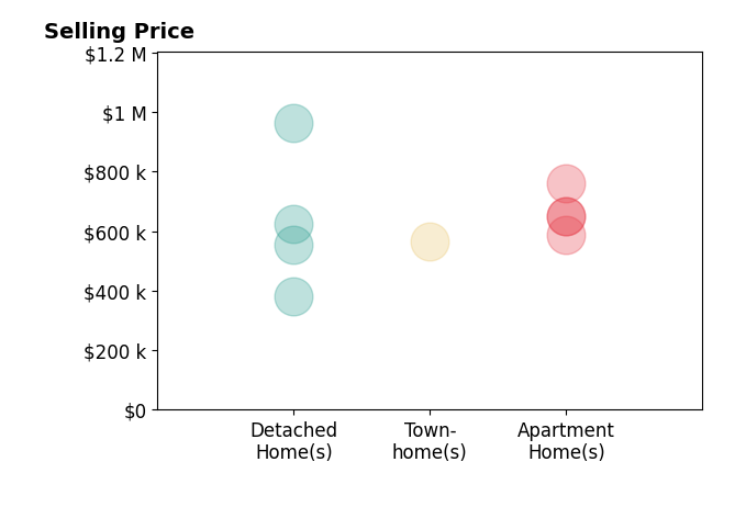 Histogram of home sales price ranges for Conna Odonovan