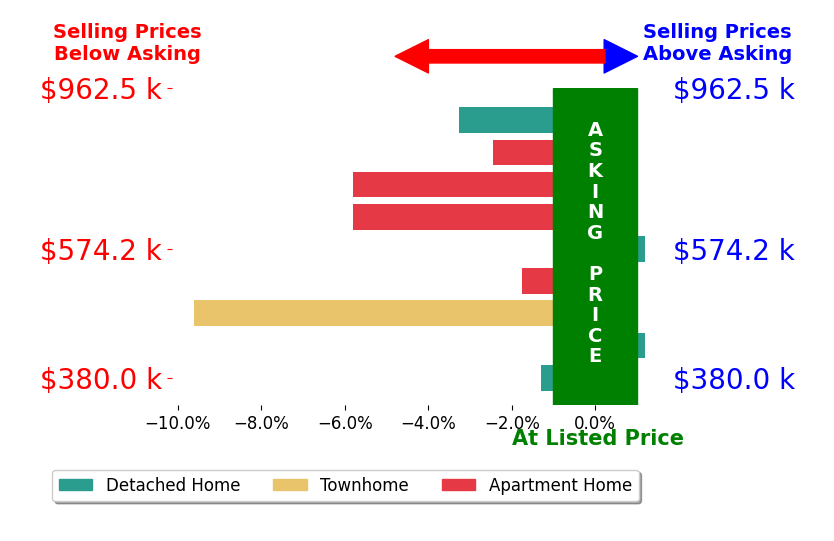 Bar chart comparing asking price vs selling price for Conna Odonovan
