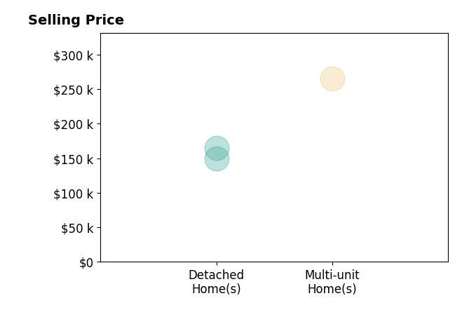 Histogram of home sales price ranges for Mehdi Moeini