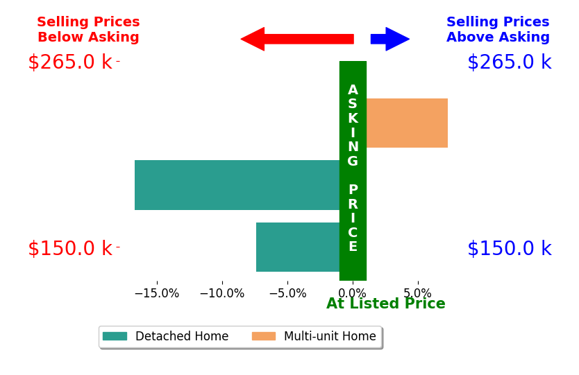 Bar chart comparing asking price vs selling price for Mehdi Moeini