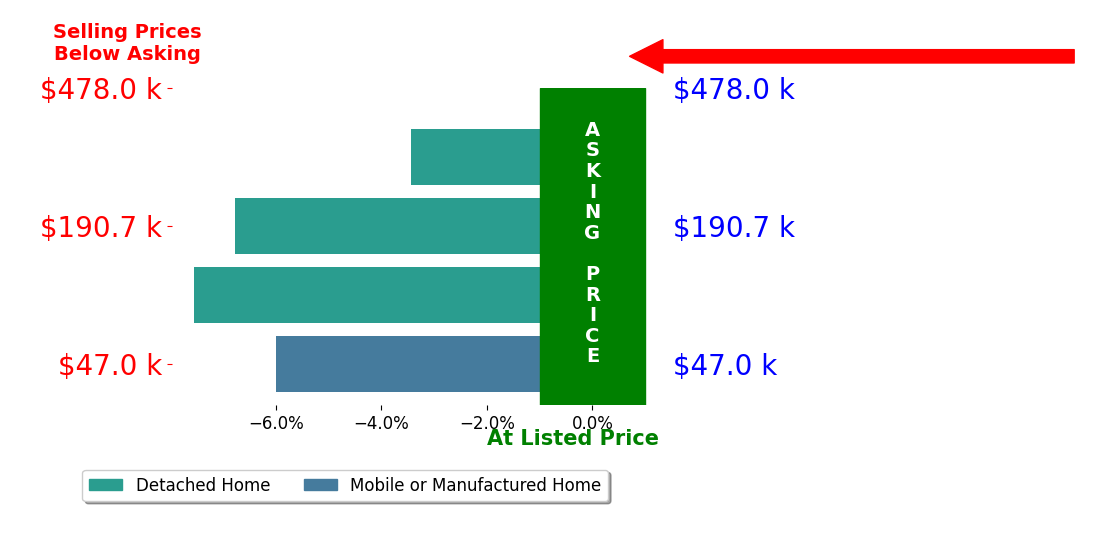 Bar chart comparing asking price vs selling price for Troy Alsaker