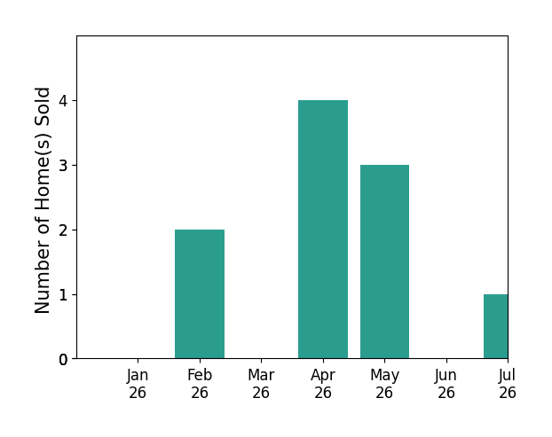 Bar chart of total home sales by William Boatner over the past 12 months