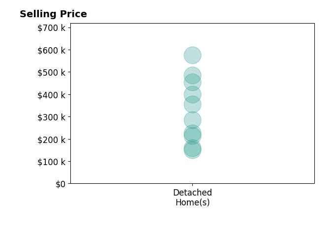 Histogram of home sales price ranges for William Boatner