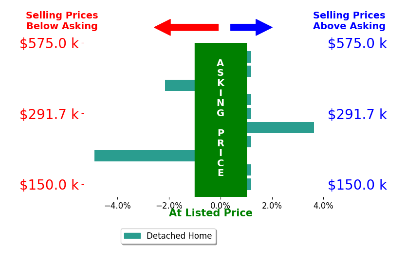 Bar chart comparing asking price vs selling price for William Boatner