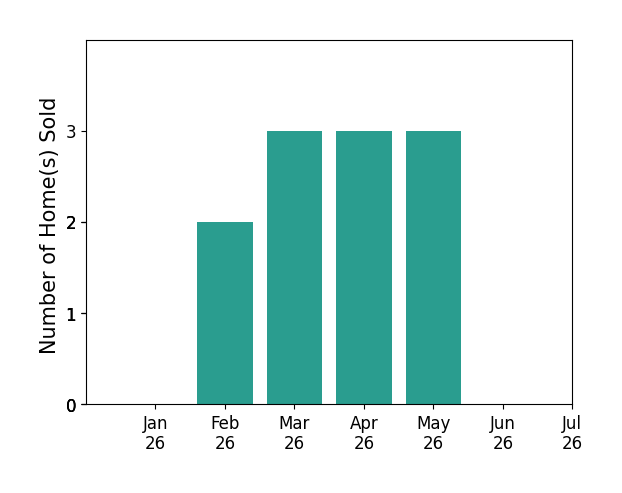 Bar chart of total home sales by Lonnie Cowan over the past 12 months
