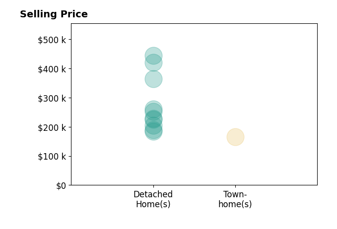 Histogram of home sales price ranges for Lonnie Cowan