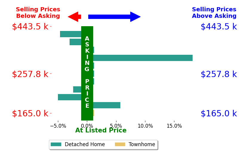 Bar chart comparing asking price vs selling price for Lonnie Cowan