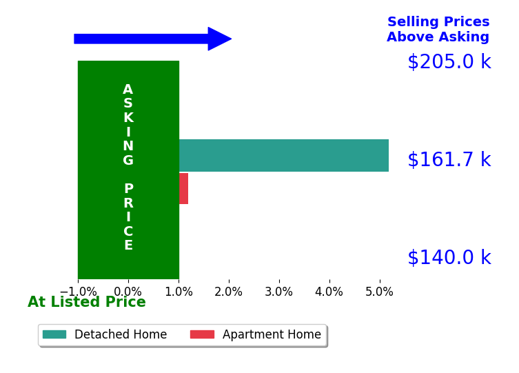 Tamyra Humes's sold homes closed 2.6% above asking on average, with 1 homes above, 0 below, and 1 at asking price.