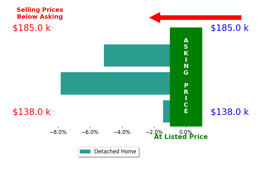 Rebecca Strickler's sold homes closed 4.8% below asking on average, with 0 homes above, 3 below, and 0 at asking price.