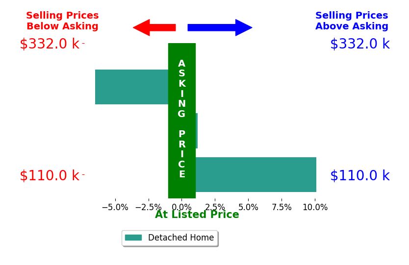Teresa HaygoodSalaz's sold homes closed 1.2% above asking on average, with 1 homes above, 1 below, and 1 at asking price.