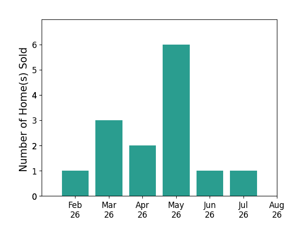 Kirk Suhart sold 1 home in February 2026, 3 homes in March 2026, 2 homes in April 2026, 6 homes in May 2026, 1 home in June 2026, 1 home in July 2026, for a total of 14 homes.