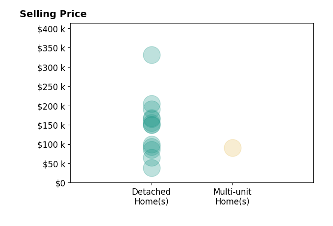 Kirk Suhart's sold homes include detached homes from $39K to $331K, multi-unit homes at $90K.