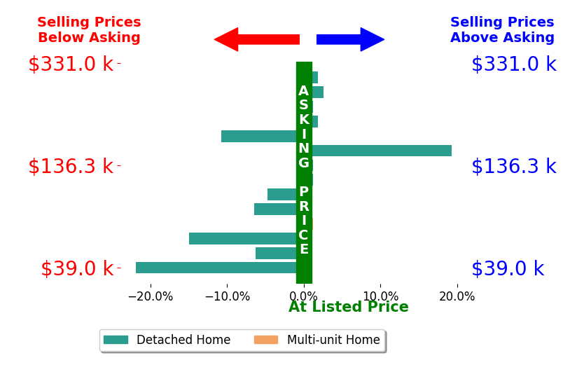 Kirk Suhart's sold homes closed 2.7% below asking on average, with 4 homes above, 6 below, and 4 at asking price.