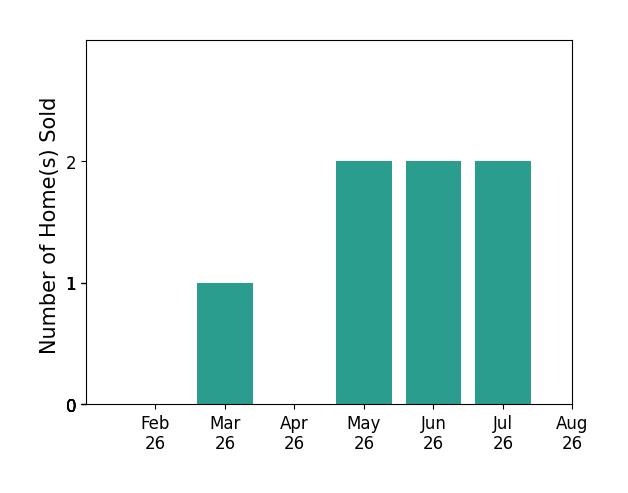 Bill Jones sold 1 home in March 2026, 2 homes in May 2026, 2 homes in June 2026, 2 homes in July 2026, for a total of 7 homes.