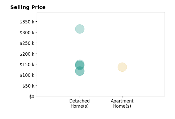 Bill Jones's sold homes include detached homes from $118K to $315K, apartment homes at $137K.