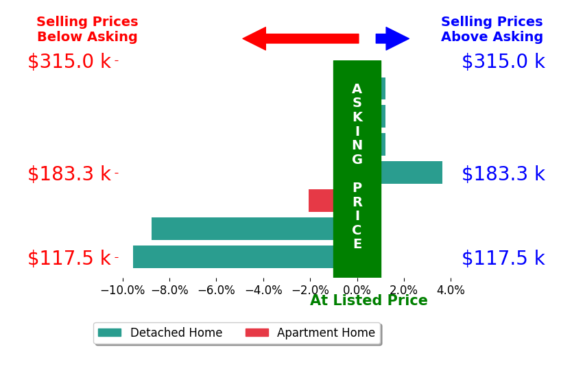 Bill Jones's sold homes closed 2.4% below asking on average, with 1 homes above, 3 below, and 3 at asking price.