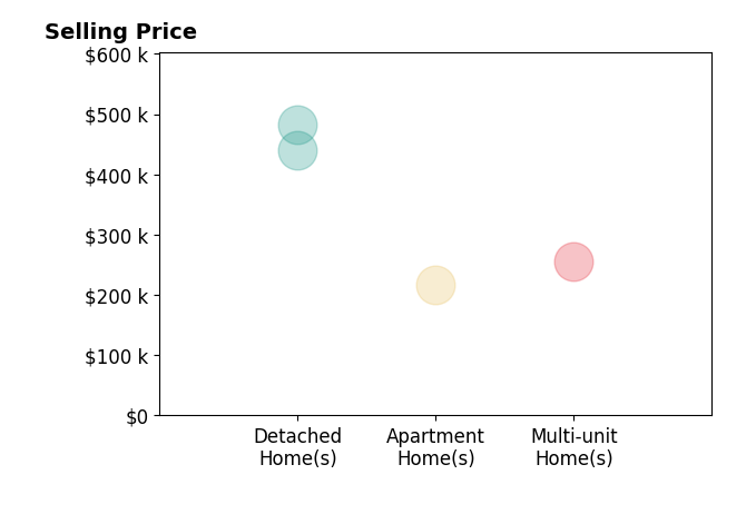 Robert Boukissen's sold homes include detached homes from $440K to $482K, multi-unit homes at $255K, apartment homes at $218K.