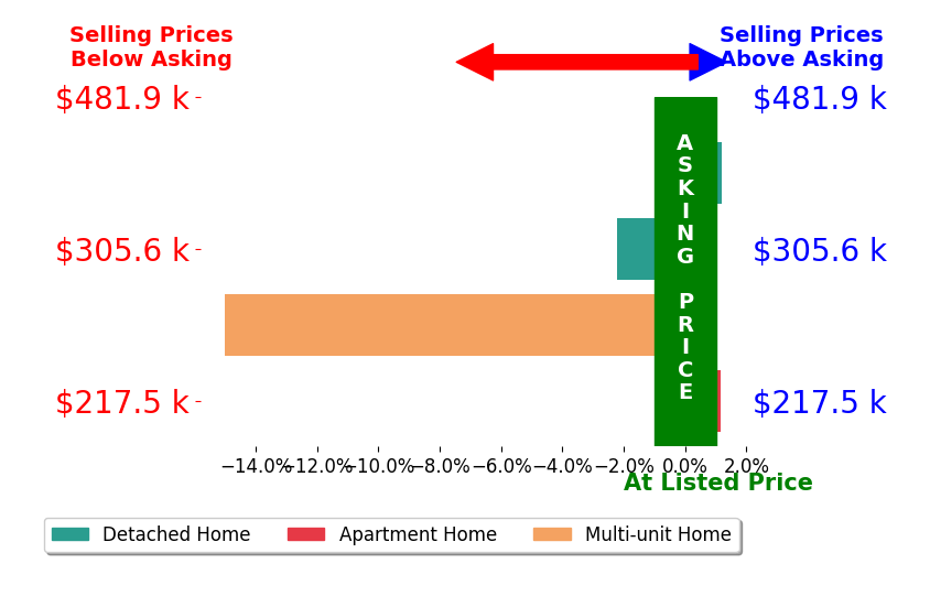 Robert Boukissen's sold homes closed 3.9% below asking on average, with 1 homes above, 2 below, and 1 at asking price.