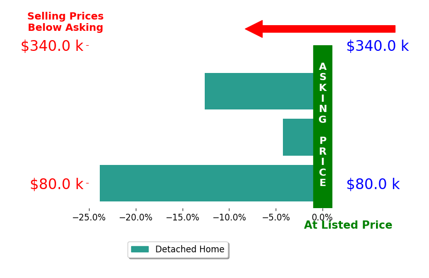 David Kahn's sold homes closed 13.6% below asking on average, with 0 homes above, 3 below, and 0 at asking price.