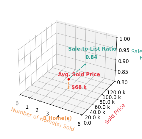 Tammitha Prince sold 3 homes with an average sold price of $68K and an average sale-to-list ratio of 84.0%.