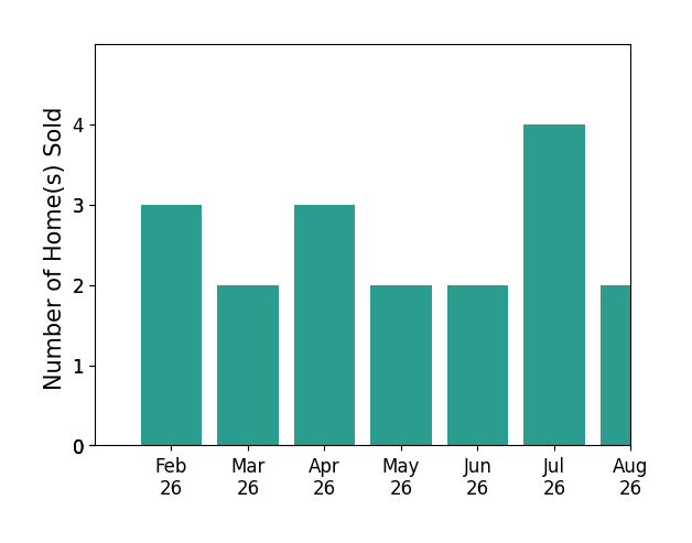Terra Jorgensen sold 3 homes in February 2026, 2 homes in March 2026, 3 homes in April 2026, 2 homes in May 2026, 2 homes in June 2026, 4 homes in July 2026, 2 homes in August 2026, for a total of 18 homes.