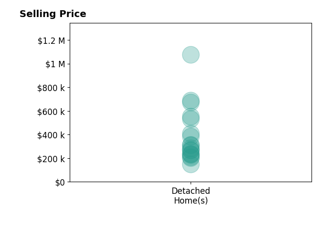 Terra Jorgensen's sold homes include detached homes from $150K to $1.1M.