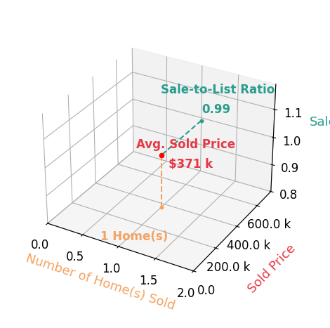 Heather Pierce sold 1 homes with an average sold price of $371K and an average sale-to-list ratio of 98.9%.
