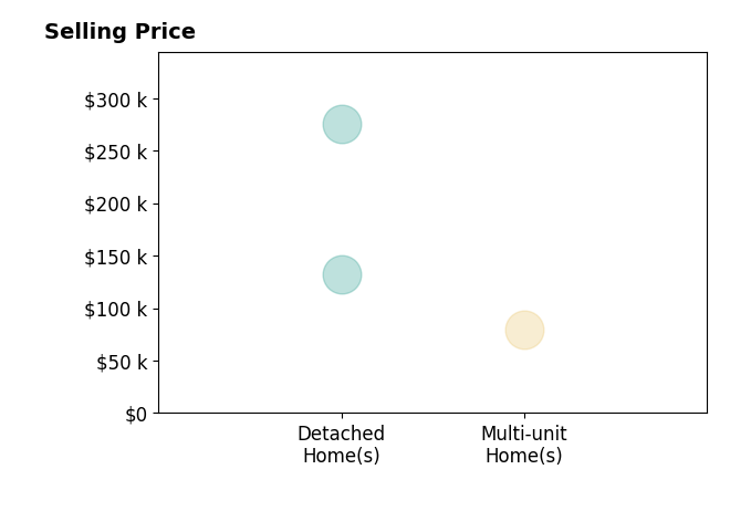 Neal Bright Jr's sold homes include multi-unit homes at $80K, detached homes from $132K to $275K.