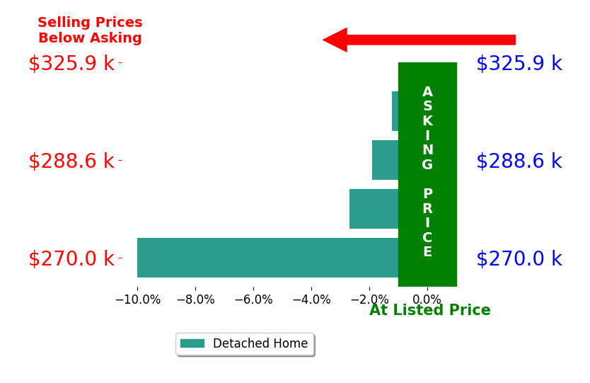 Stephanie Cantrell's sold homes closed 4.0% below asking on average, with 0 homes above, 4 below, and 0 at asking price.