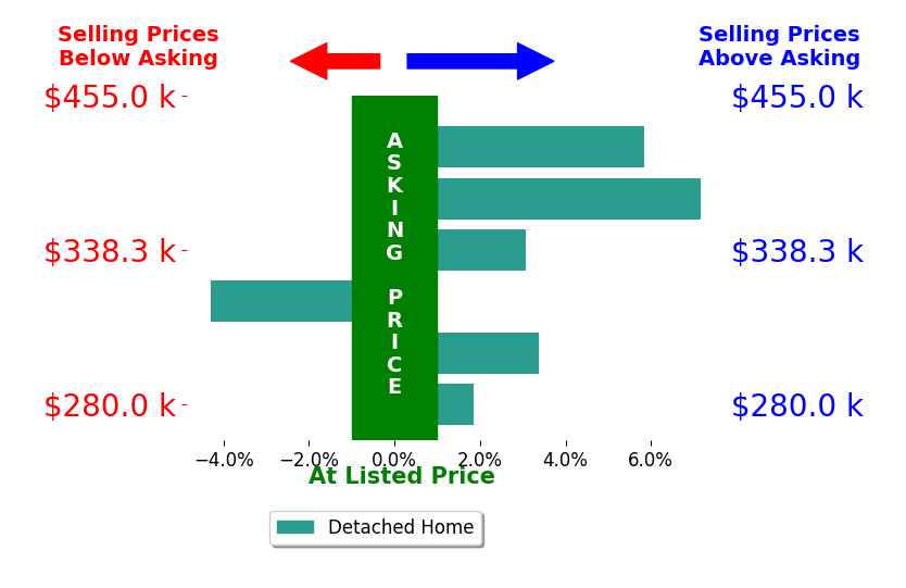 Katheleen Long Shin Shian's sold homes closed 2.8% above asking on average, with 5 homes above, 1 below, and 0 at asking price.