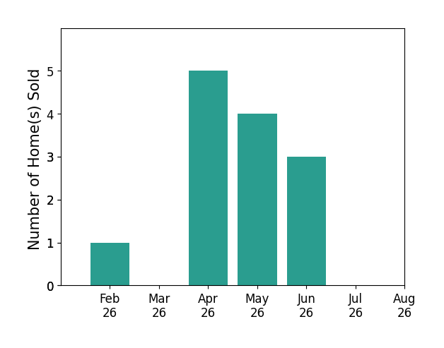 Don Johnson sold 1 home in February 2026, 5 homes in April 2026, 4 homes in May 2026, 3 homes in June 2026, for a total of 13 homes.
