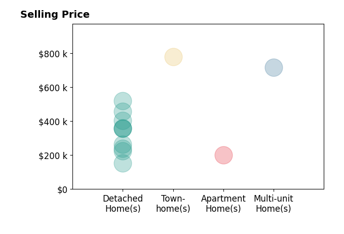 Don Johnson's sold homes include apartment homes at $200K, detached homes from $154K to $520K, multi-unit homes at $715K, townhomes at $778K.