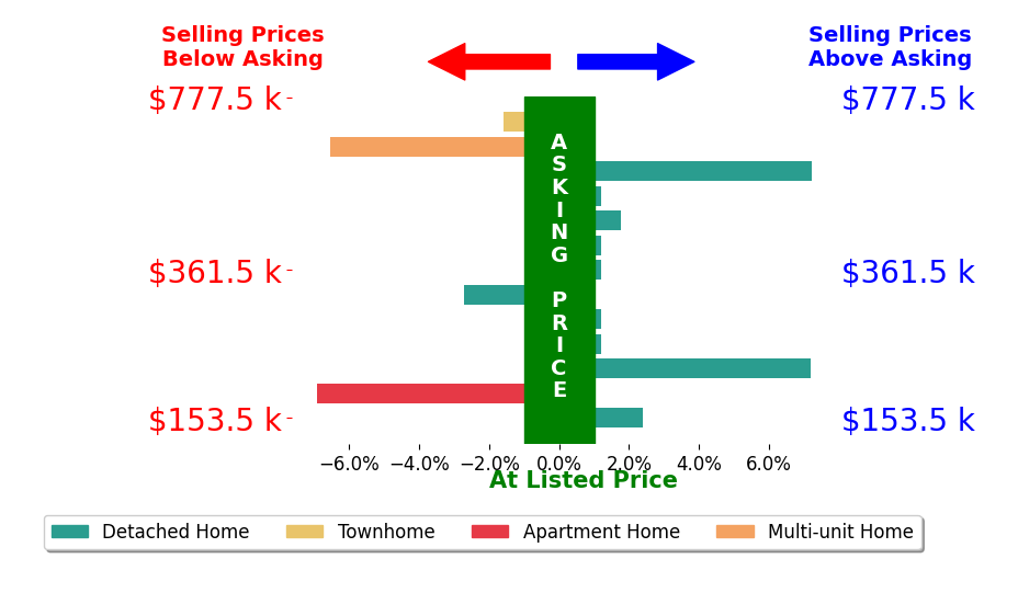 Don Johnson's sold homes closed 0.0% above asking on average, with 4 homes above, 4 below, and 5 at asking price.