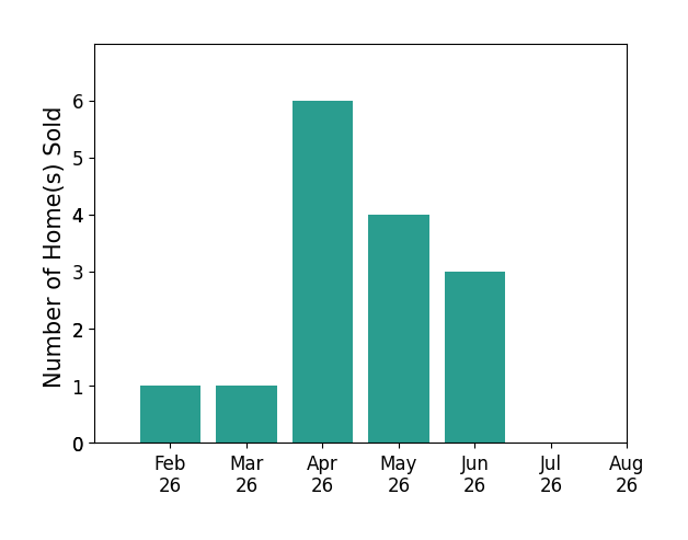 Evan Johnson sold 1 home in February 2026, 1 home in March 2026, 6 homes in April 2026, 4 homes in May 2026, 3 homes in June 2026, for a total of 15 homes.