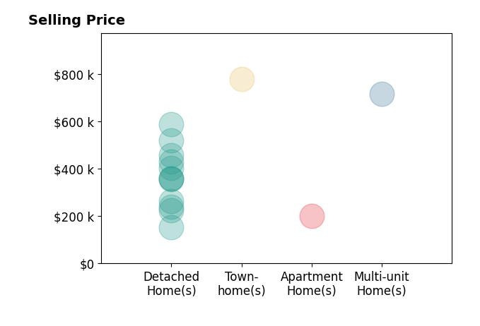 Evan Johnson's sold homes include apartment homes at $200K, detached homes from $154K to $587K, multi-unit homes at $715K, townhomes at $778K.