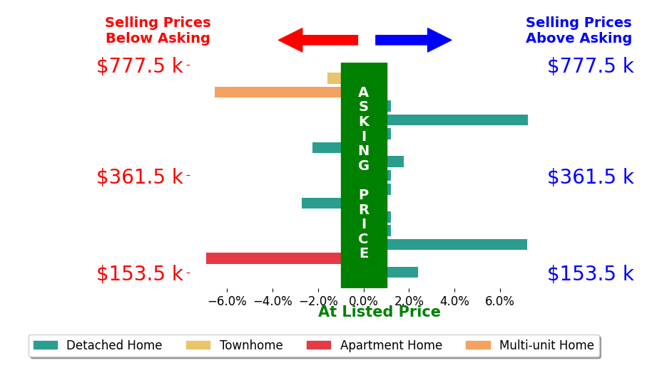 Evan Johnson's sold homes closed 0.1% below asking on average, with 4 homes above, 5 below, and 6 at asking price.