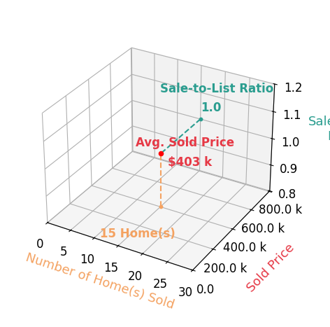 Evan Johnson sold 15 homes with an average sold price of $403K and an average sale-to-list ratio of 99.9%.
