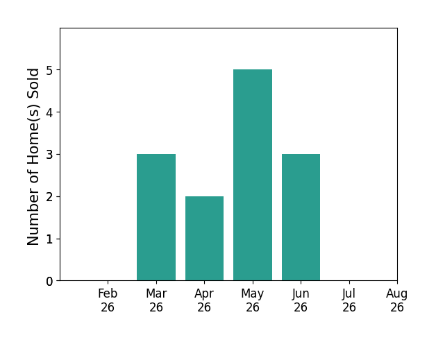 Lisa McCarthy sold 3 homes in March 2026, 2 homes in April 2026, 5 homes in May 2026, 3 homes in June 2026, for a total of 13 homes.