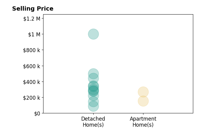 Lisa McCarthy's sold homes include detached homes from $90K to $999K, apartment homes from $155K to $270K.