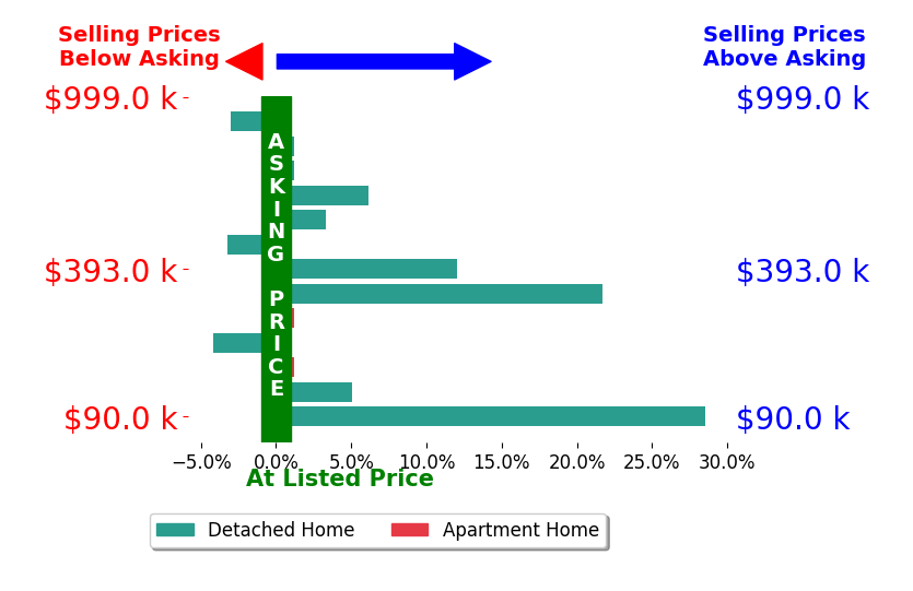 Lisa McCarthy's sold homes closed 5.1% above asking on average, with 6 homes above, 3 below, and 4 at asking price.