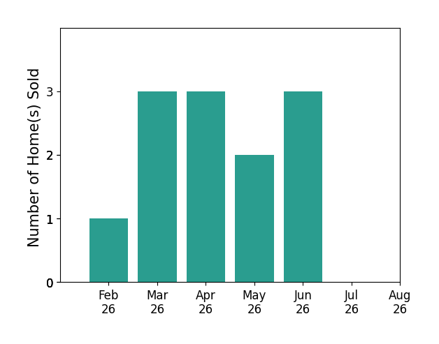 Robert Smith sold 1 home in February 2026, 3 homes in March 2026, 3 homes in April 2026, 2 homes in May 2026, 3 homes in June 2026, for a total of 12 homes.