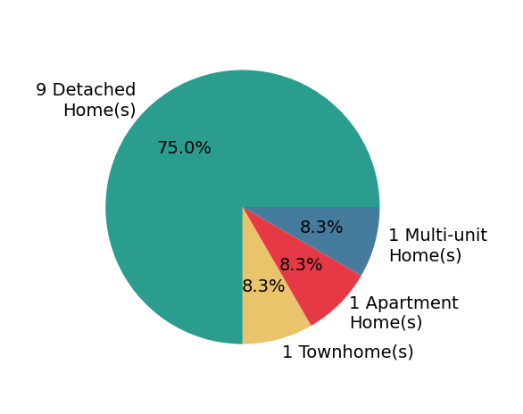Robert Smith sold 9 detached homes, 1 townhome, 1 apartment home, 1 multi-unit home.