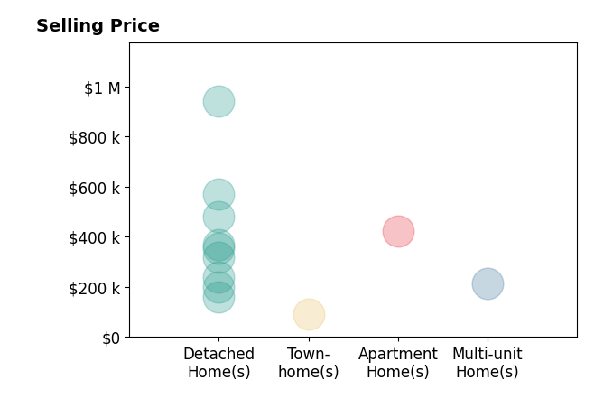 Robert Smith's sold homes include multi-unit homes at $216K, townhomes at $90K, detached homes from $160K to $940K, apartment homes at $423K.